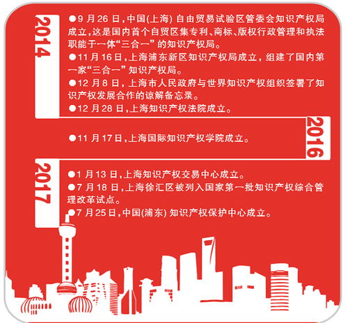 改革開放再出發(fā)，知識(shí)產(chǎn)權(quán)揚(yáng)風(fēng)帆 上海引領(lǐng)知識(shí)產(chǎn)權(quán)服務(wù)新篇章